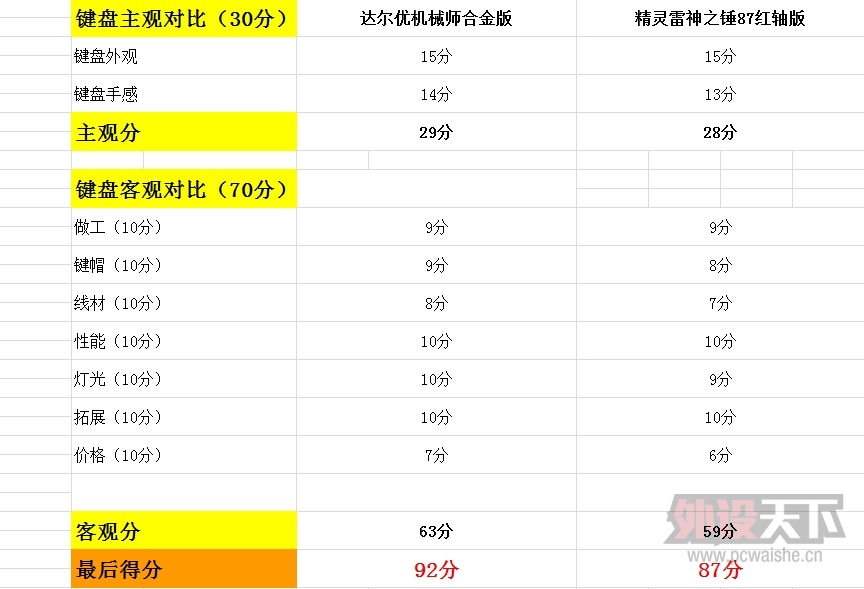 87金属背光谁更强?——精灵雷神之锤87红轴机械键盘VS达尔优机械师合金版87黑轴机... 87金属背光谁更强?精灵雷神之锤 VS 达尔优