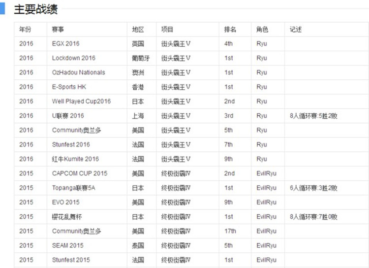 街霸野兽来袭 HyperX签约电竞传奇梅原大吾