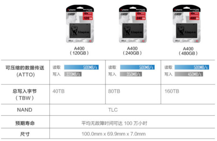全面升级 金士顿推出高性价比A400系列SSD