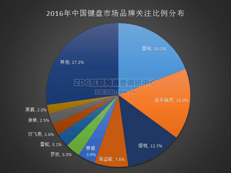 2016雷柏市场排名-键盘蝉联第1+鼠标夺2争1