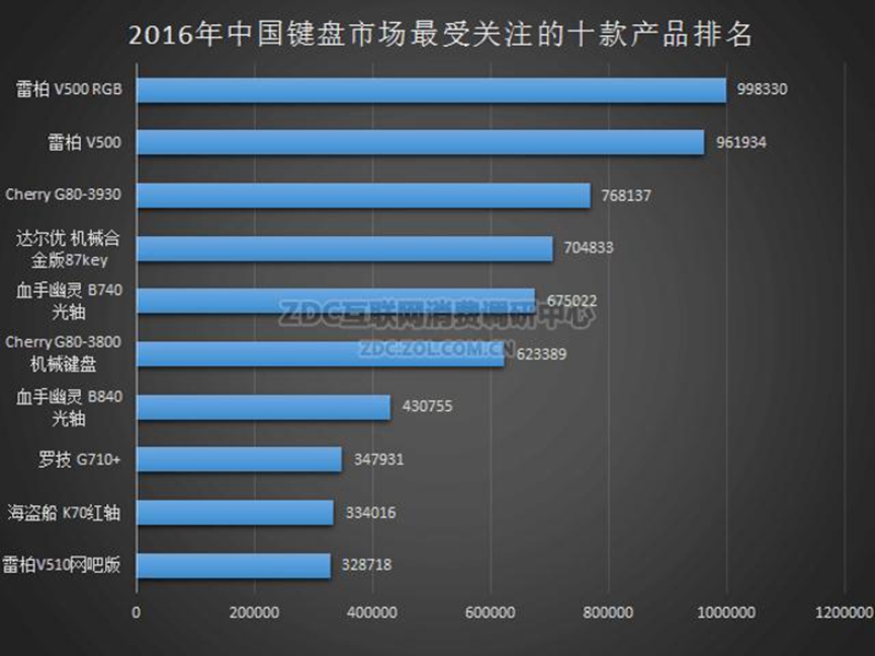 2016雷柏市场排名-键盘蝉联第1+鼠标夺2争1