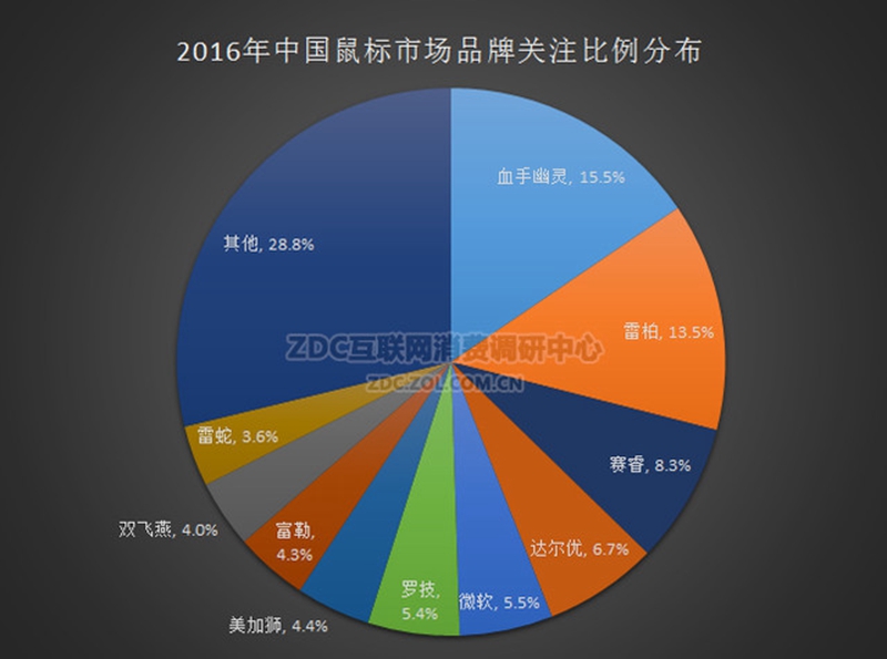 2016雷柏市场排名-键盘蝉联第1+鼠标夺2争1