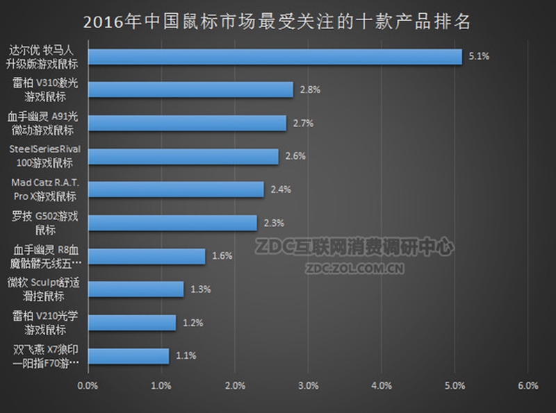 2016雷柏市场排名-键盘蝉联第1+鼠标夺2争1