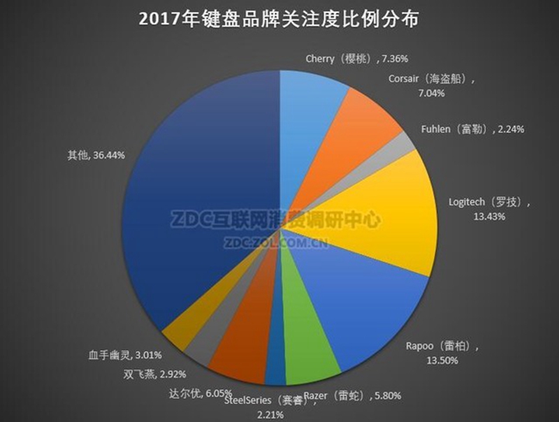 2017雷柏市场排名-国产键鼠品牌双料第1      