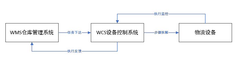 װװзϵͳWMSWCS  